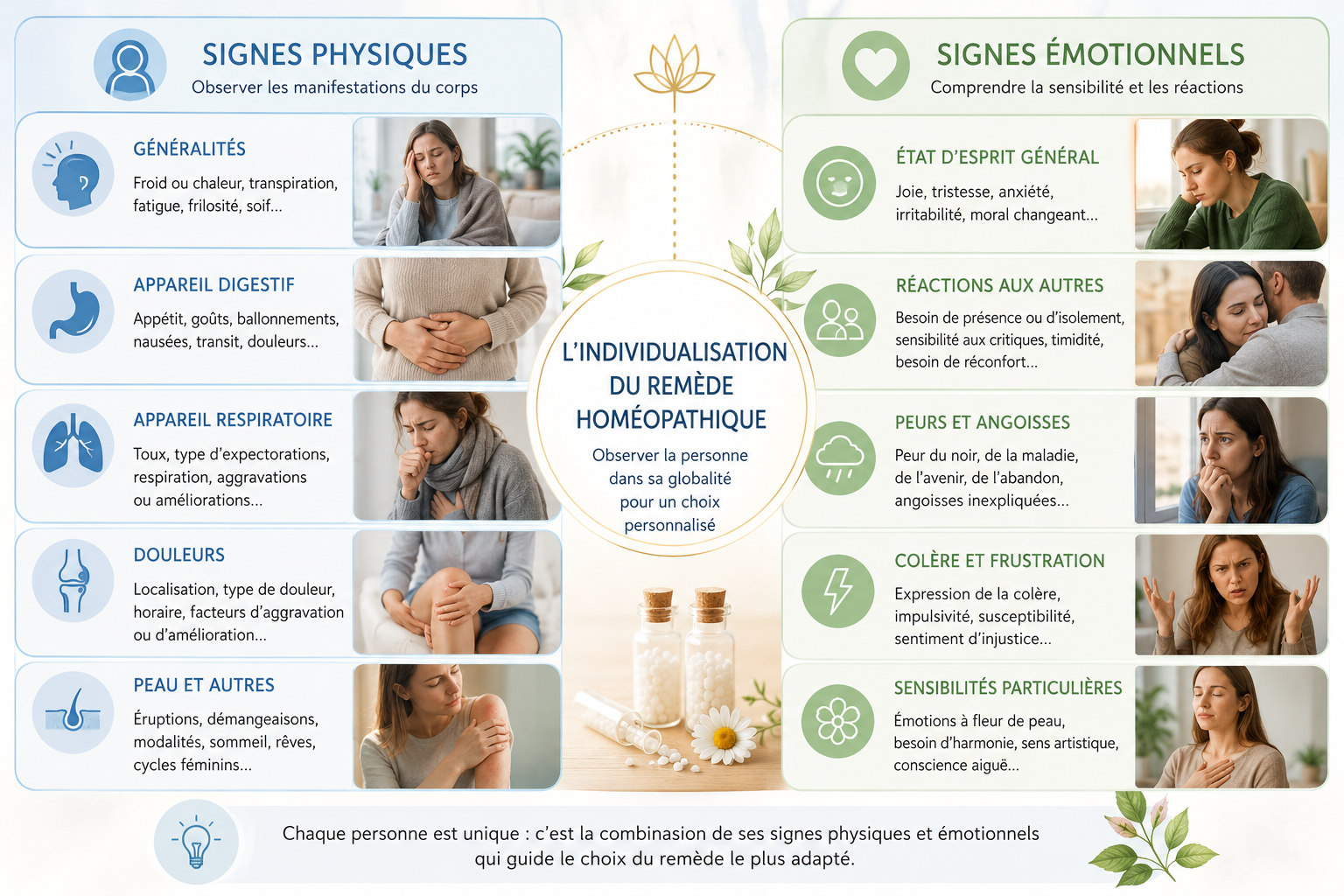 Tableau stylisé des signes physiques et émotionnels utilisés pour individualiser un remède homéopathique